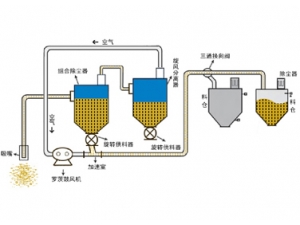 吸壓混合氣力輸送系統(tǒng) 